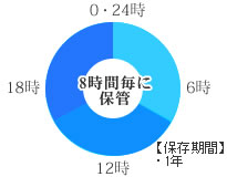 トレサビリティーの徹底