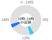 日々の記録管理